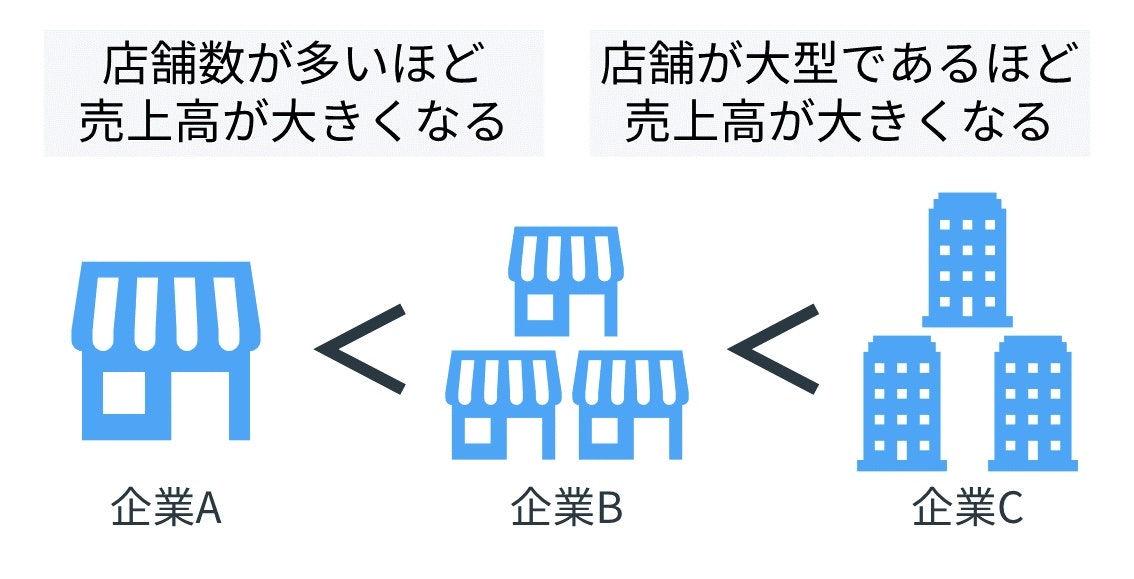 面積当たり売上高の基本的な考え方