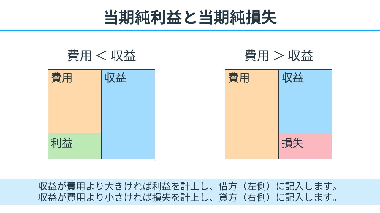 手順④：当期純利益（損失）を計算・入力