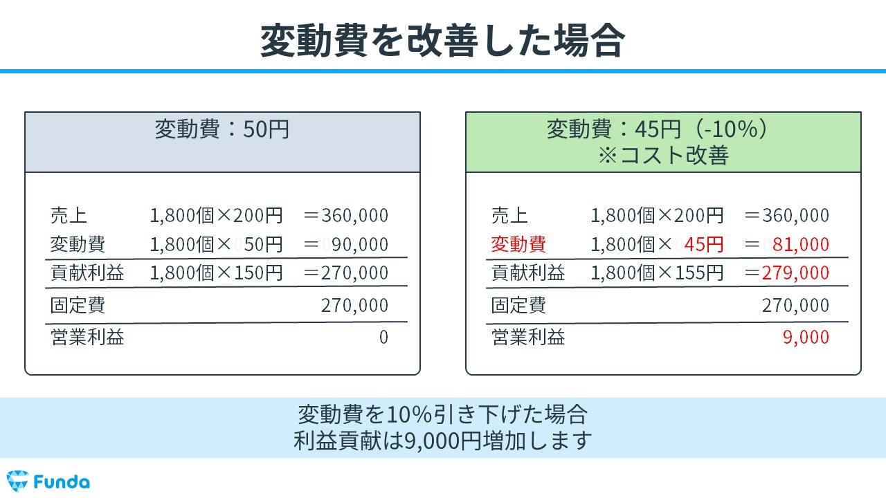 利益が最も増える経営施策は？事業計画を作成する基礎を身に付け