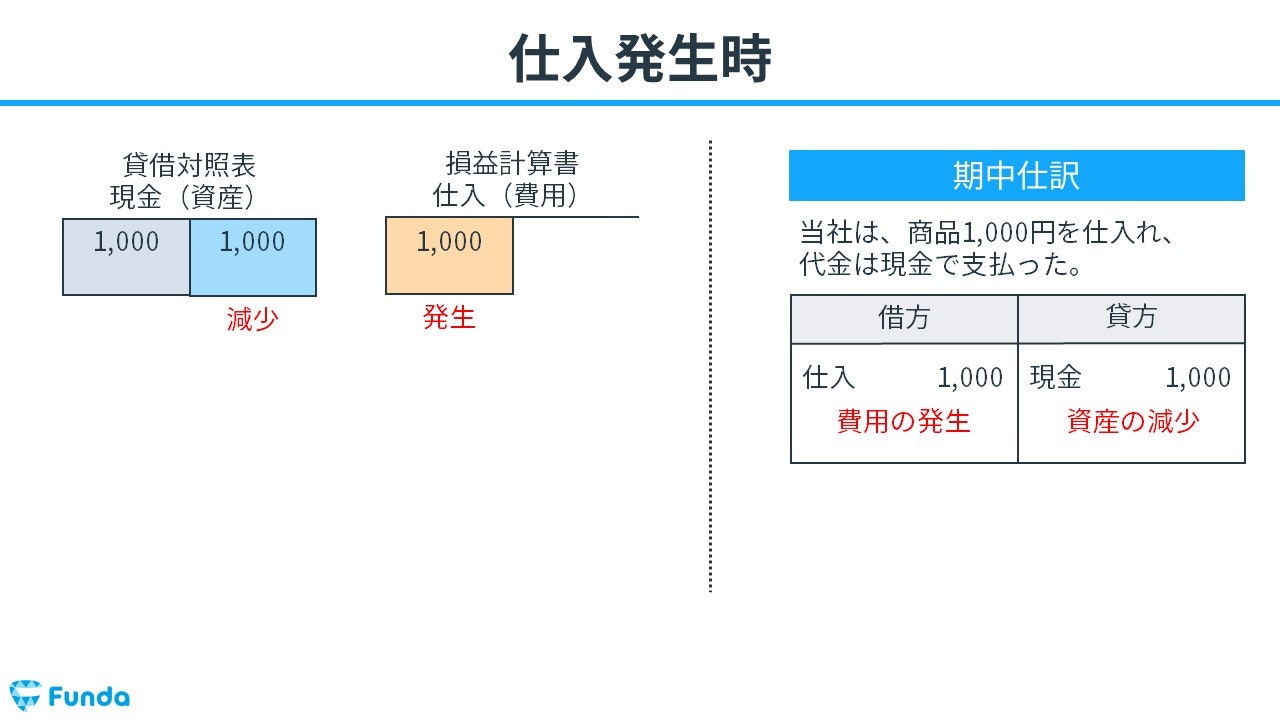 仕入とは？簿記の勘定科目を仕訳事例を用いてわかりやすく解説 | Funda簿記ブログ