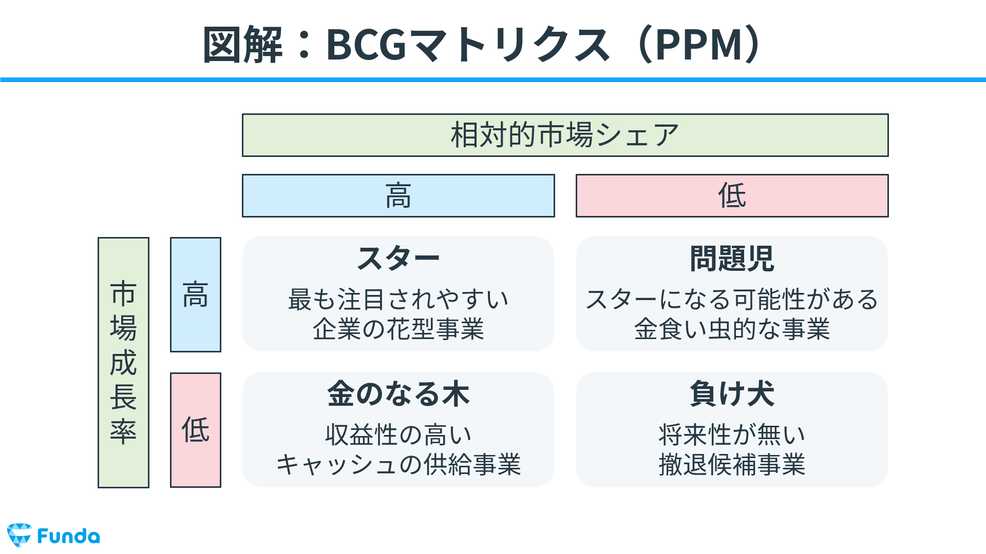 図解でわかる「BCGマトリクス（PPM）」を初心者向けにわかりやすく解説