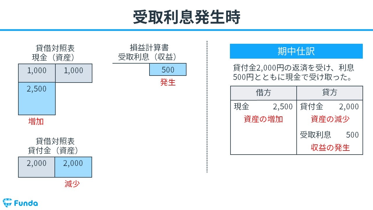 支払利息 その他費用