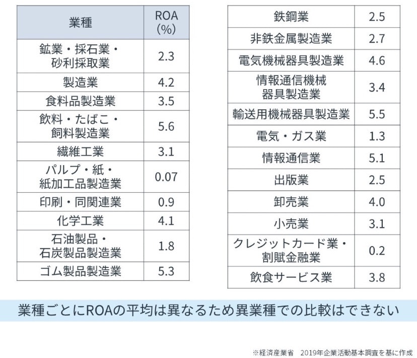 ROAの業種平均