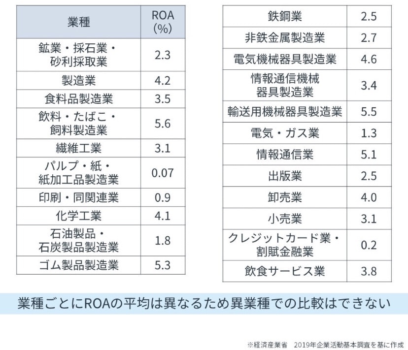 ROAの業種平均