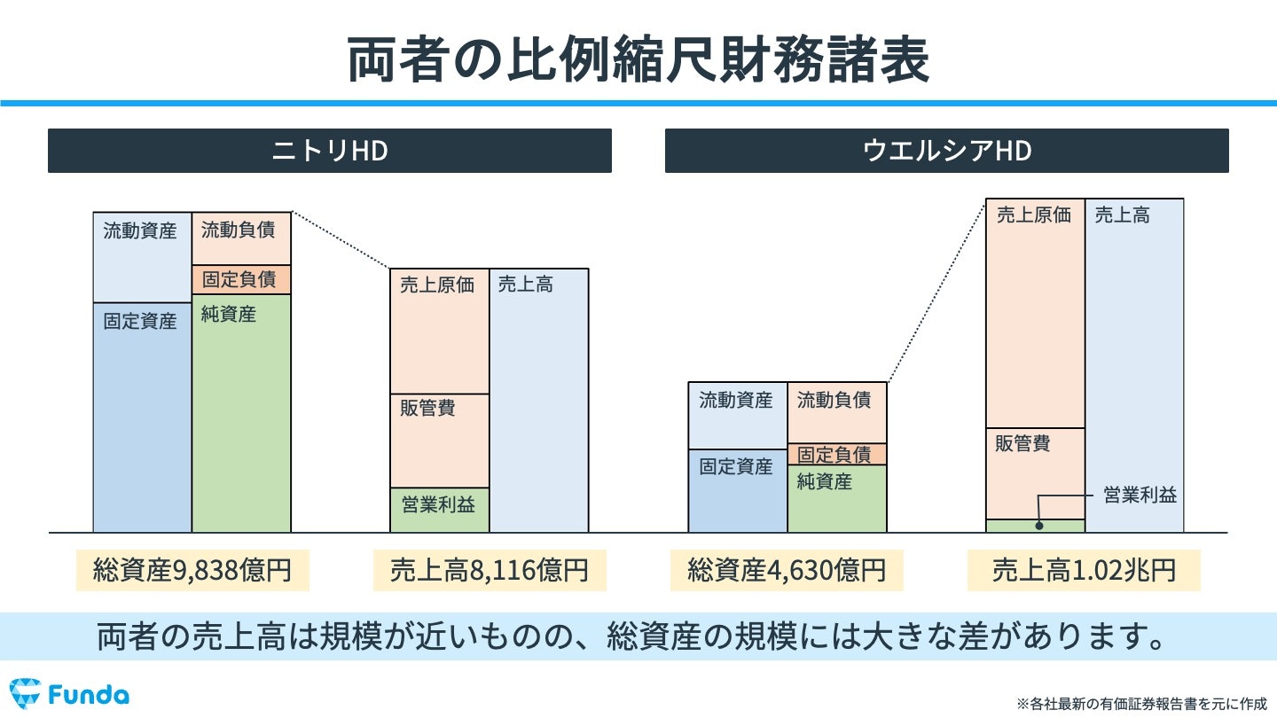 両者の比例縮尺財務諸表