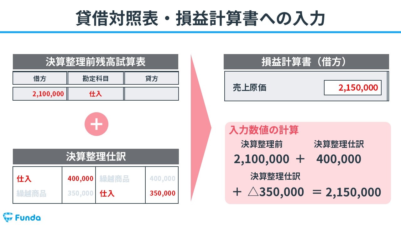 貸借対照表・損益計算書への入力