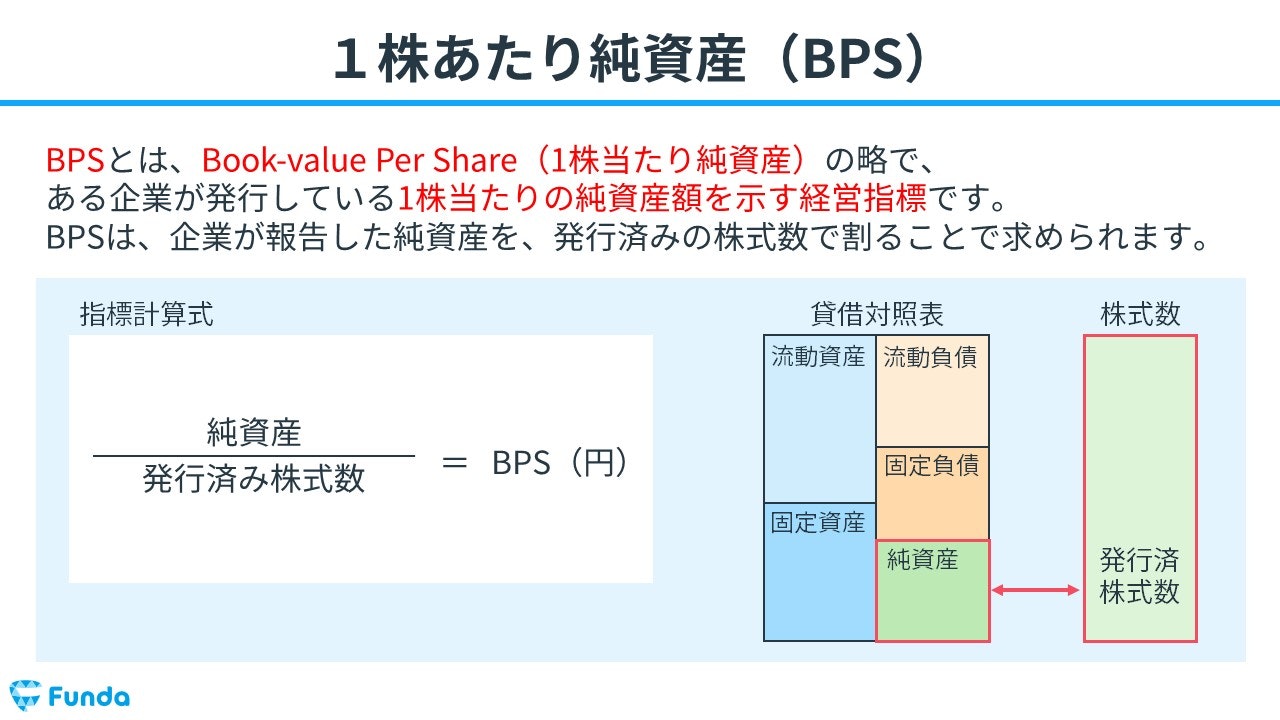 BPS（１株あたり純資産）とは、「Book-value Per Share」の略で、企業の1株あたり純資産を表す株式指標です。  主にPBRの算出や企業の安全性分析等で使用します。  財務分析を行う際には、会社の安全性を見る指標として利用することができます。