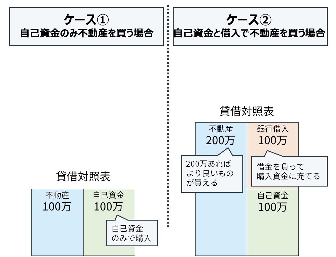 財務レバレッジの事例