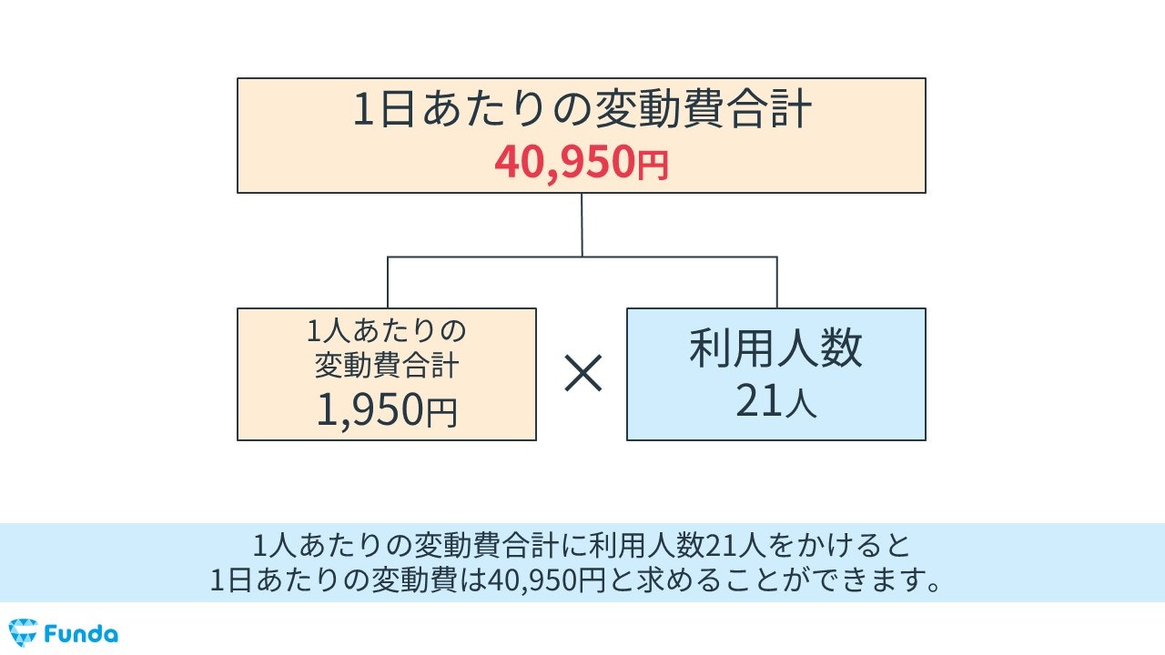 値上げをした場合の1日あたりの変動費