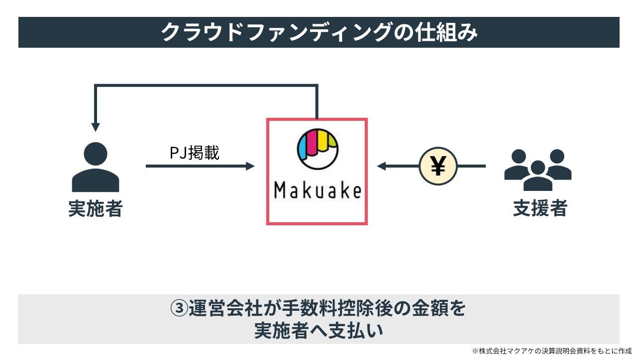 クラウドファンディングの仕組み