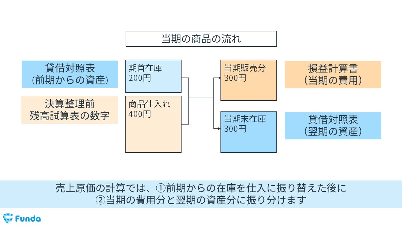 売上原価の概要