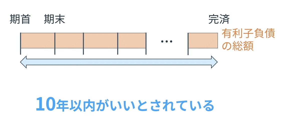 債務償還年数の目安