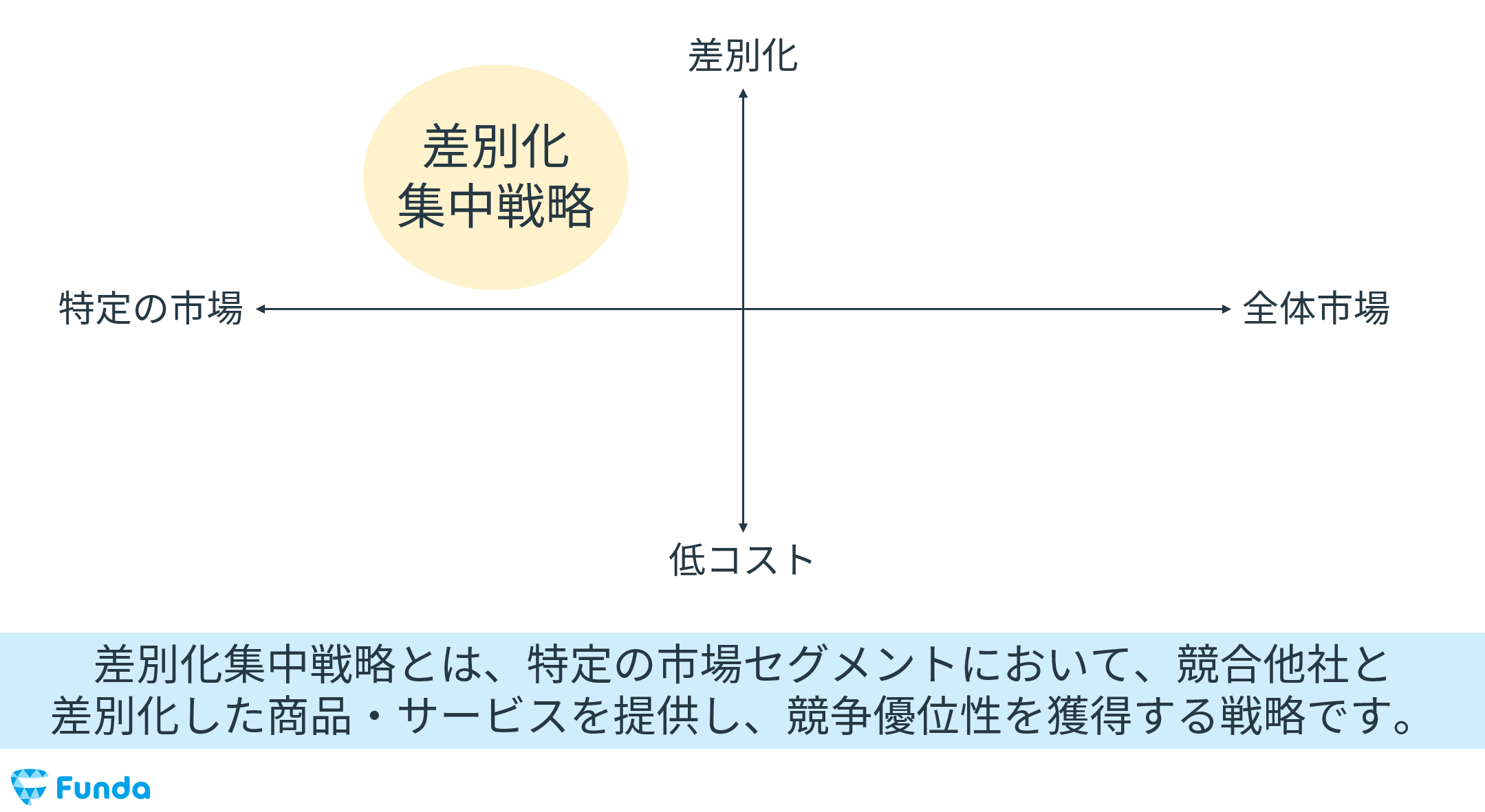 図解でわかる差別化集中戦略