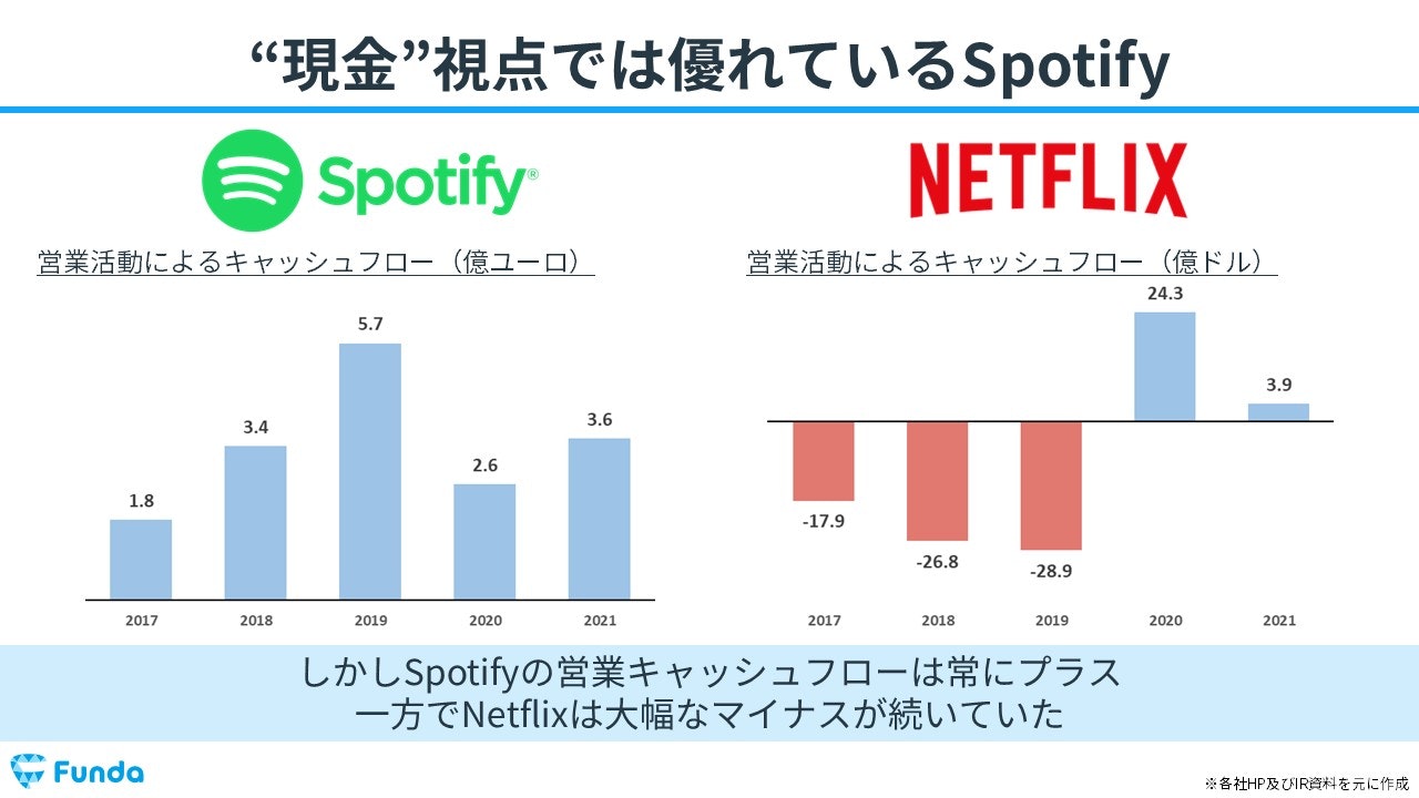 Spotify TechnologyとNETFLIXの営業キャッシュフロー