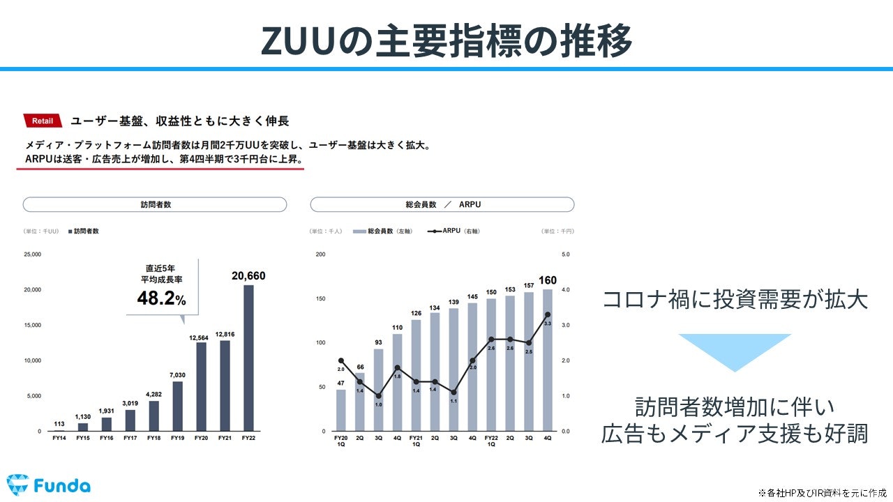 ZUUの主要指標の推移