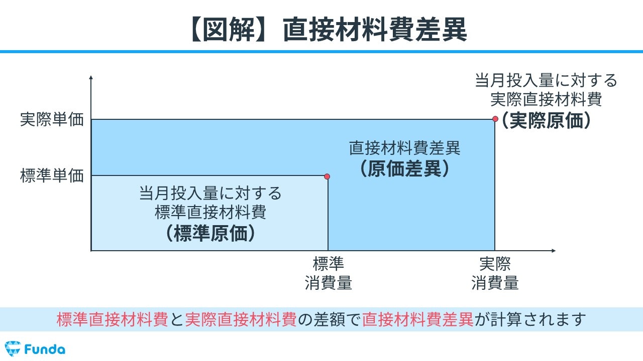 直接材料費差異をわかりやすく解説！簿記の標準原価計算を理解