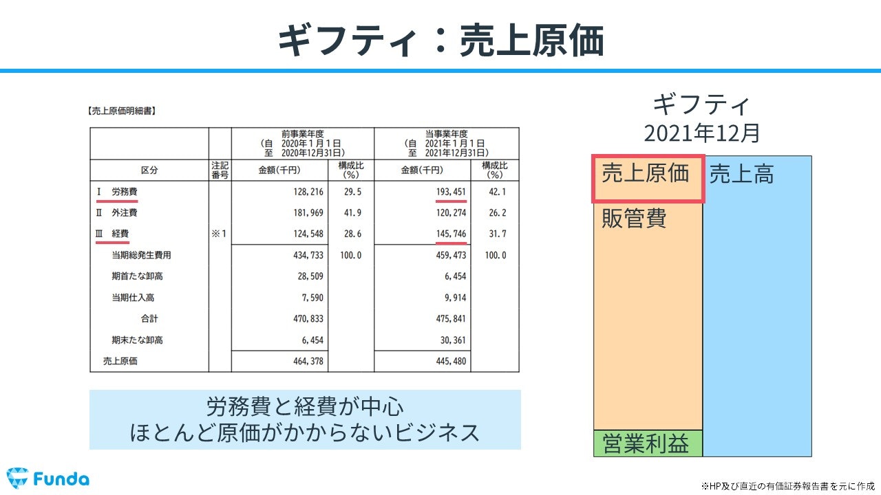 ギフティの売上原価