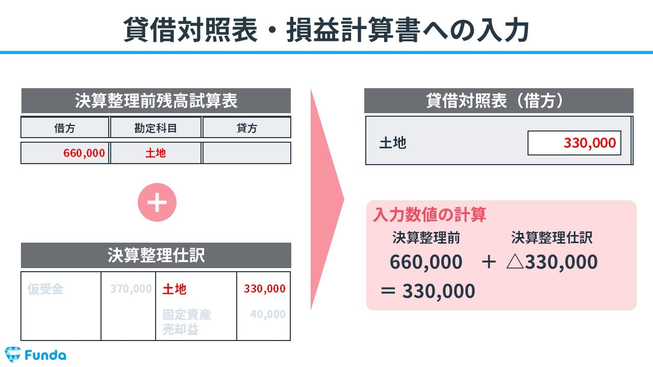 貸借対照表・損益計算書への入力