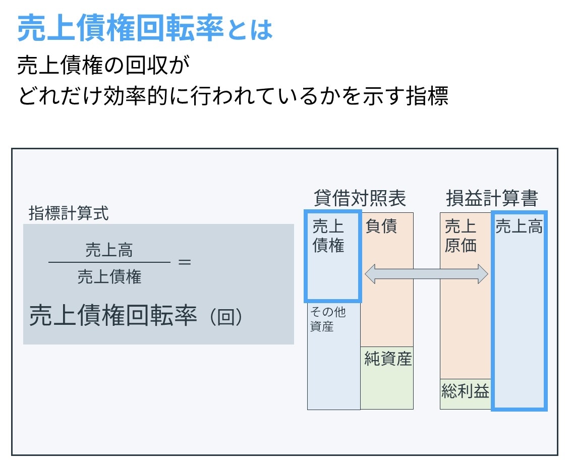 売上債権回転率とは