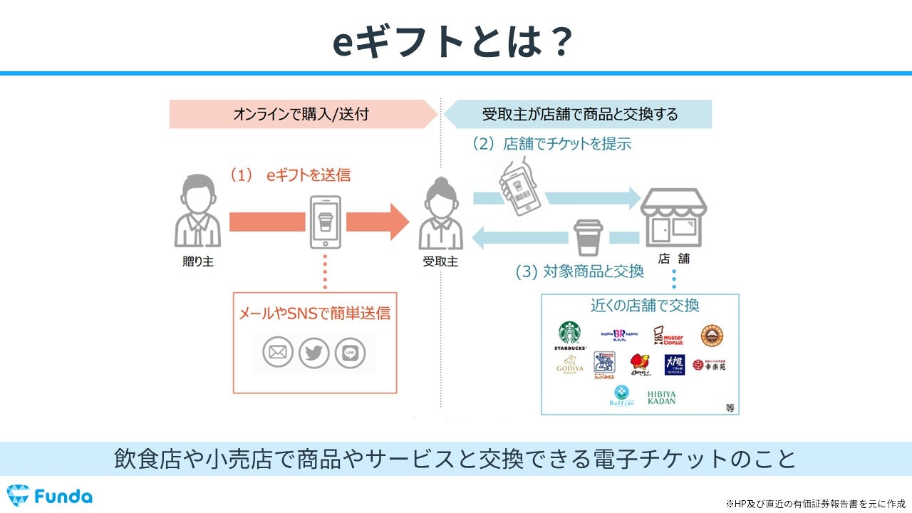 eギフトとは