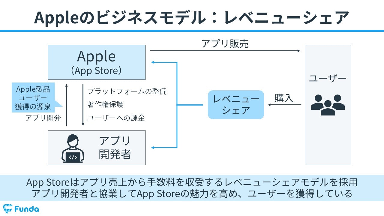 Appleのビジネスモデル