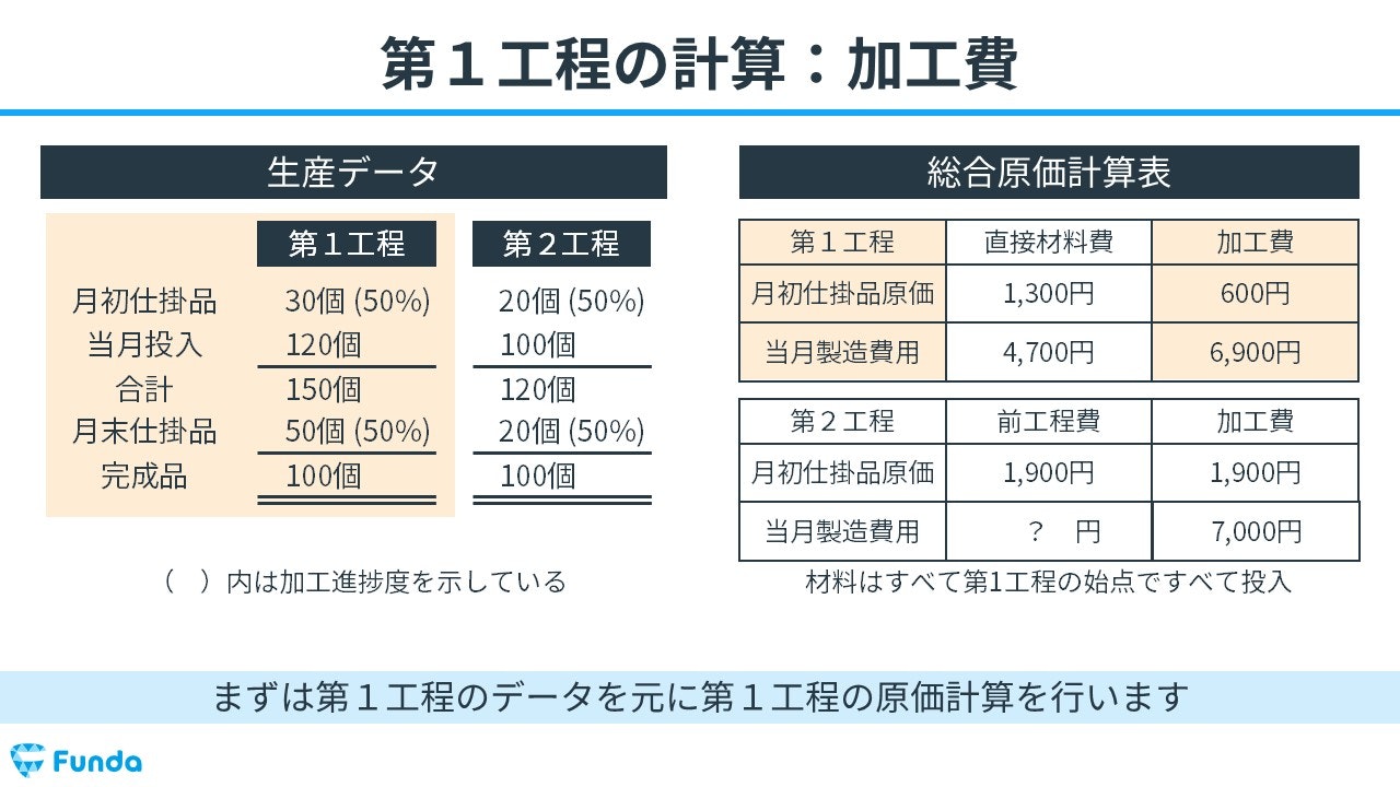 工程別総合原価計算の計算事例