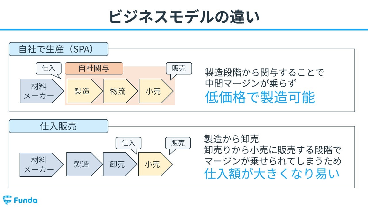 SPAモデルと仕入販売モデルの違い