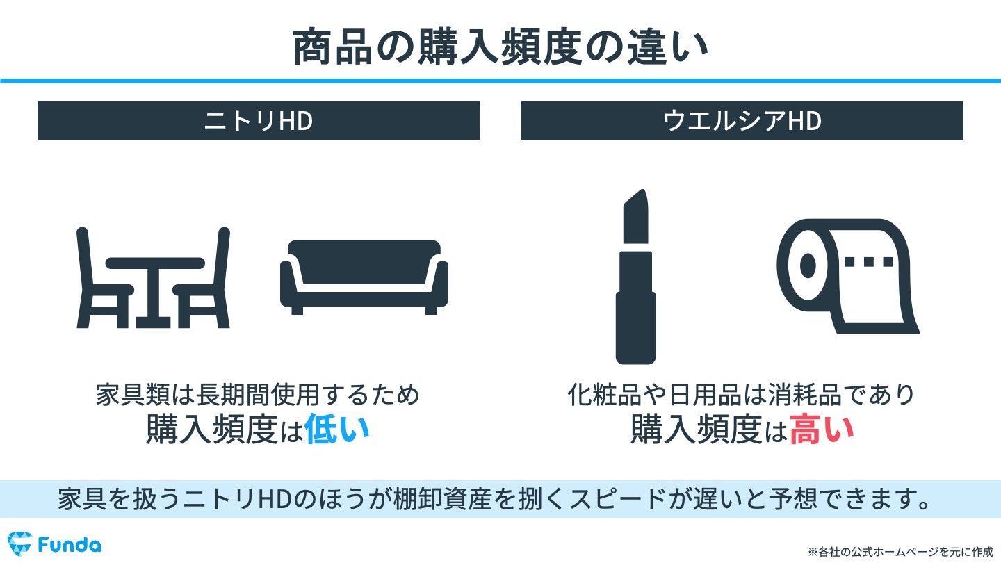 商品の購入頻度の違い