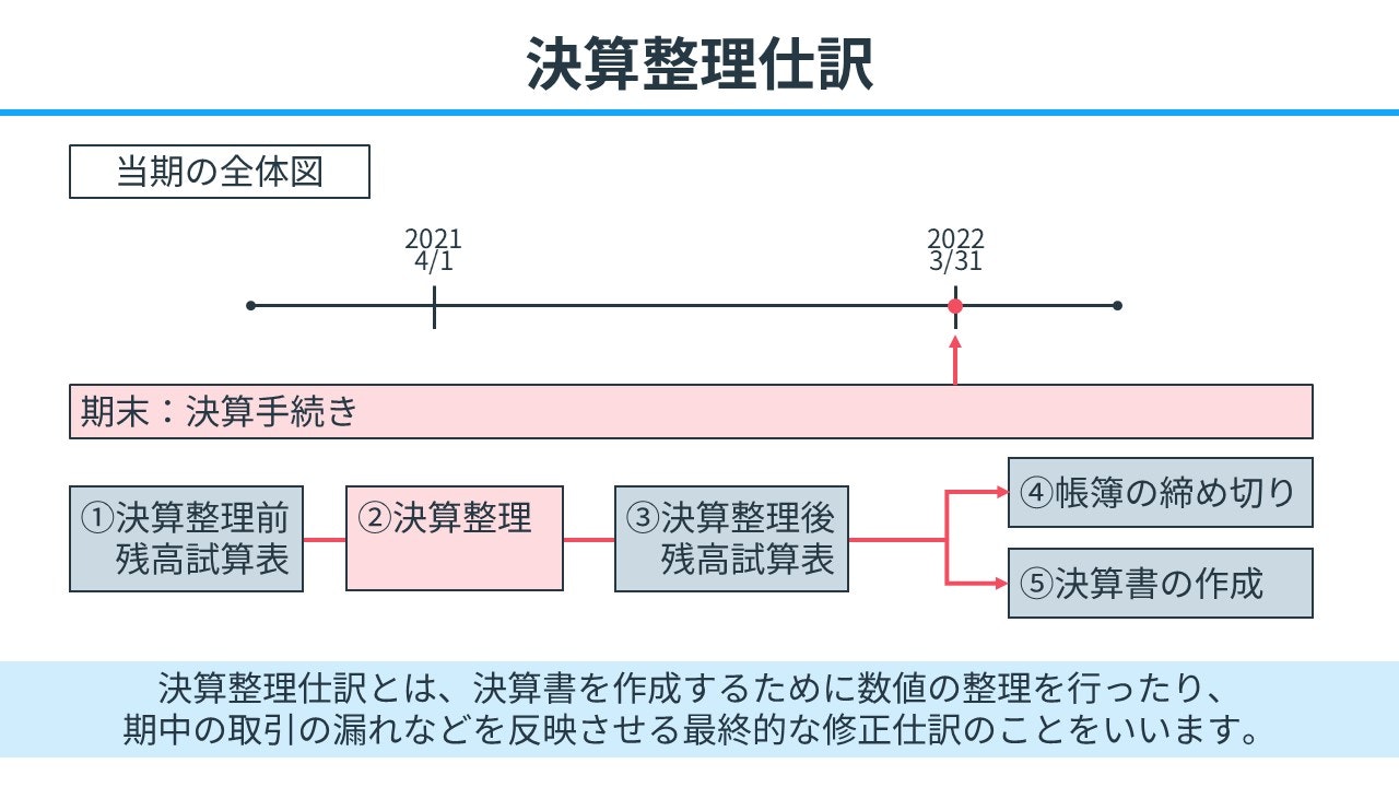 決算整理仕訳