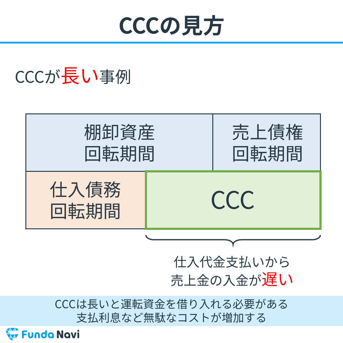 キャッシュコンバージョンサイクル（CCC）が長い事例
