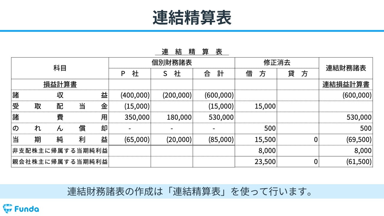 簿記2級頻出の連結会計とは？全体像や作成手順についてを徹底