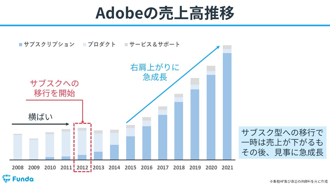 Adobeの売上高推移
