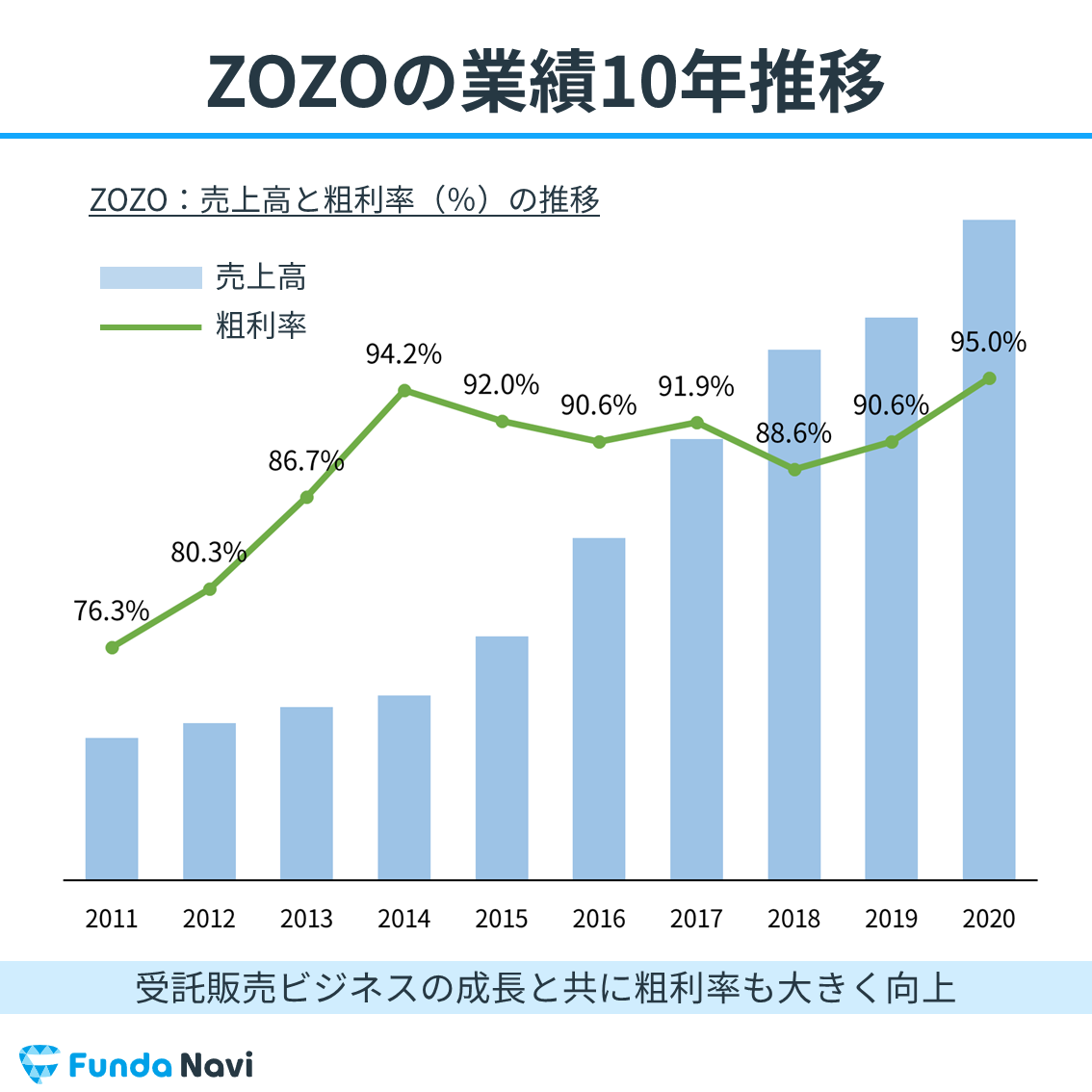 ZOZOの業績10年推移