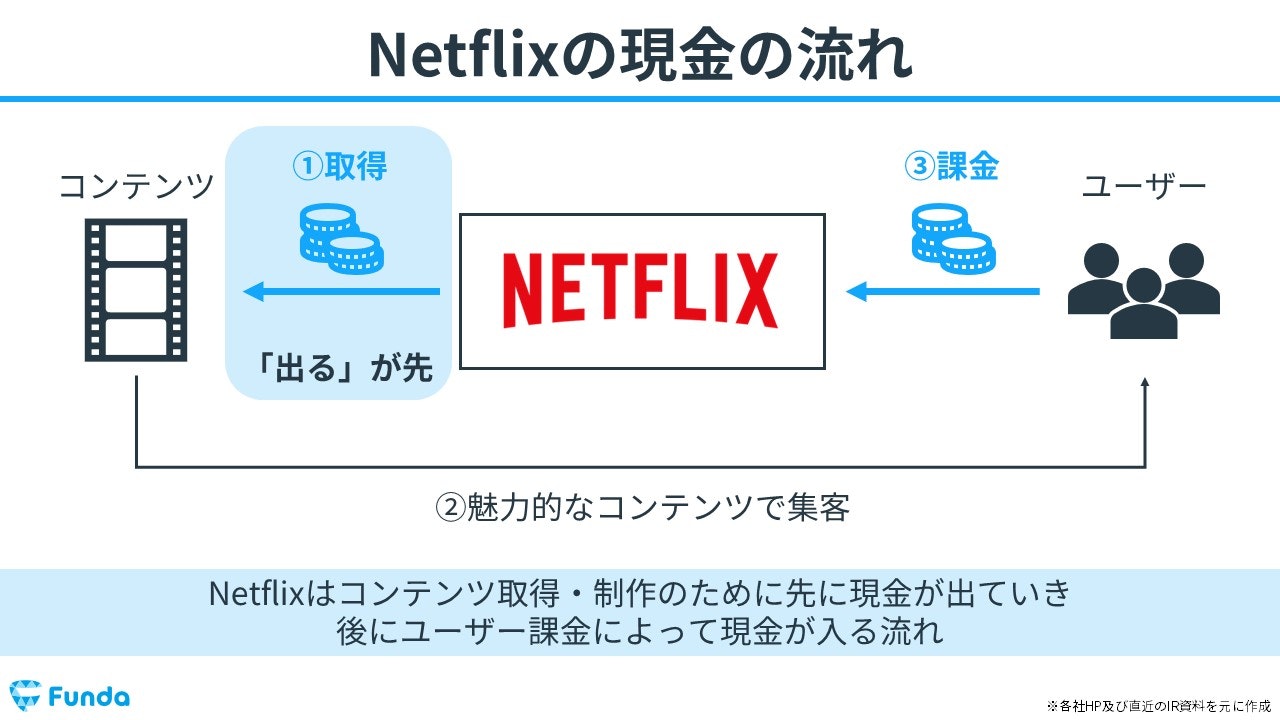 NETFLIXの現金の流れ