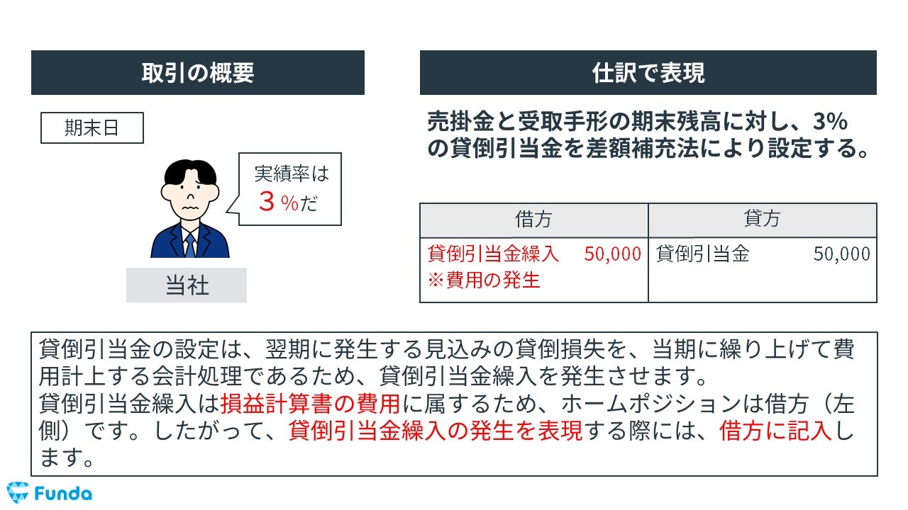 貸倒引当金の決算整理仕訳