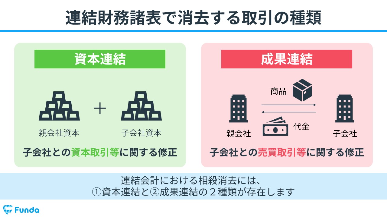 【18％OFF】 図解】連結精算表の解き方とは？簿記2級の論点を事例を用いて ビジネス・経済