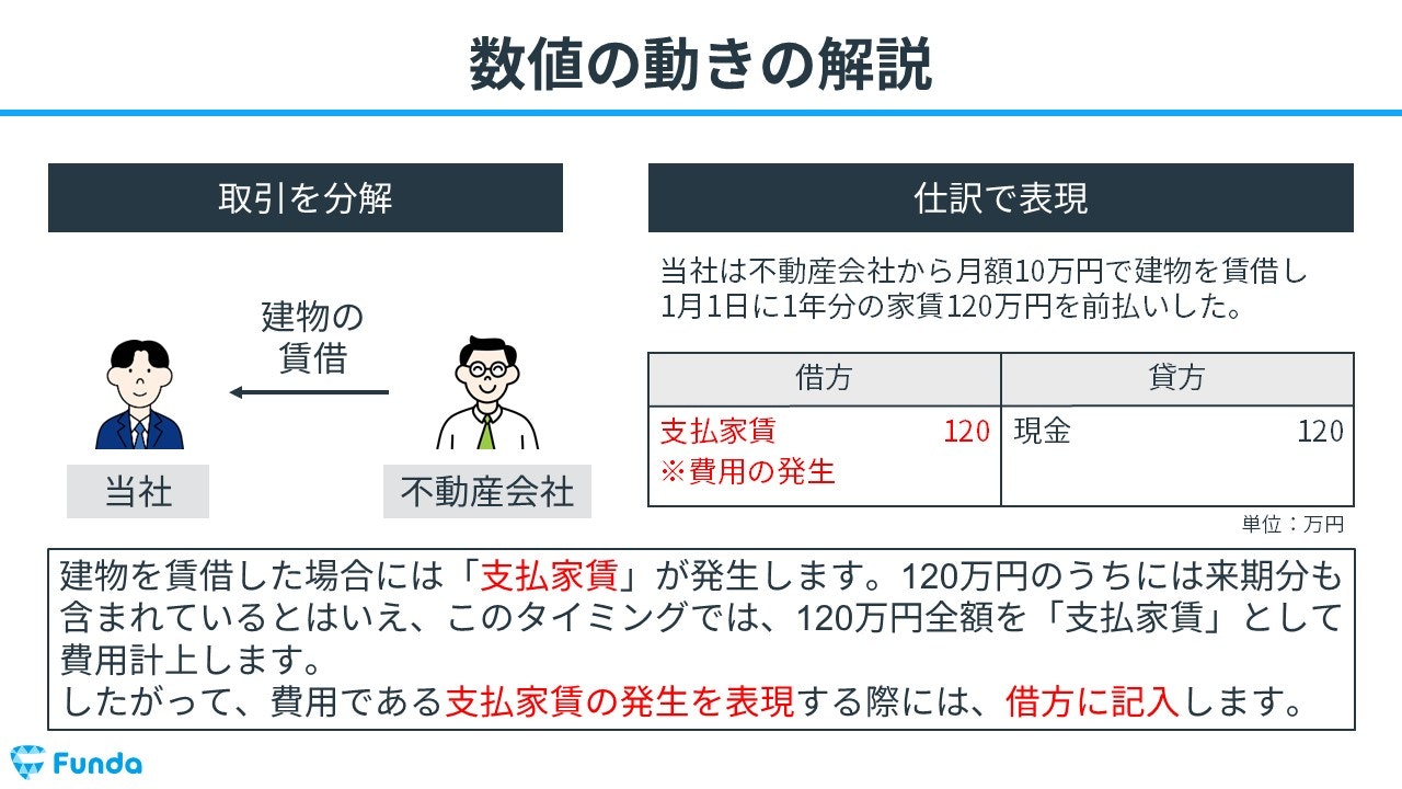 前払費用とは？決算整理仕訳で頻出の勘定科目をわかりやすく解説！ | Funda簿記ブログ