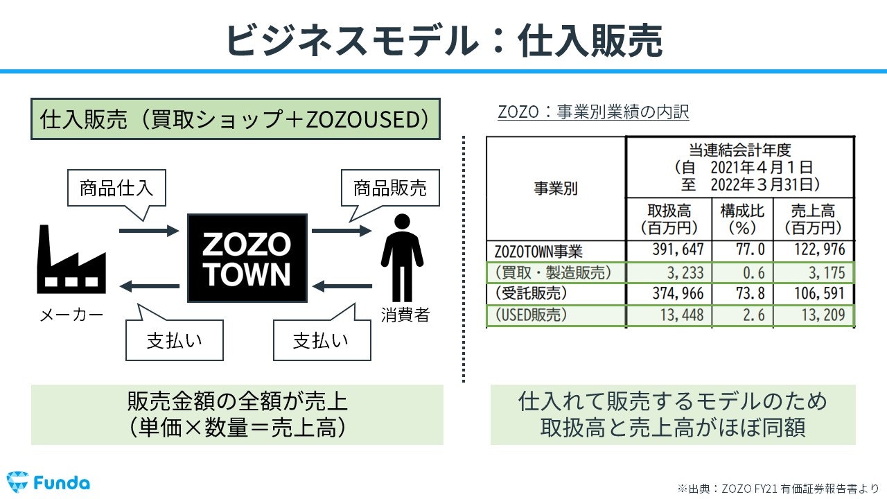 仕入販売モデル