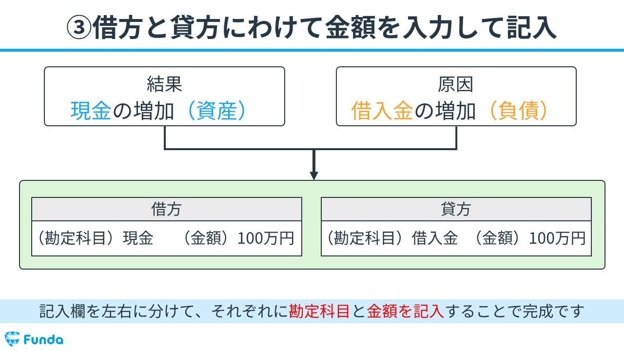 仕訳の手順