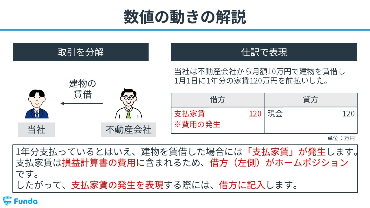 1年分の費用を前払いした時の仕訳事例