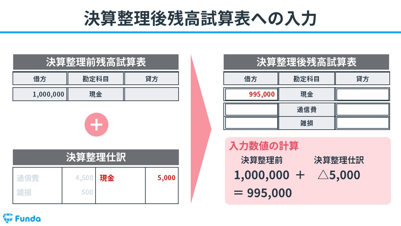 決算整理後残高試算表への入力