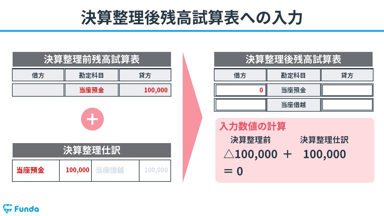 決算整理後残高試算表への入力