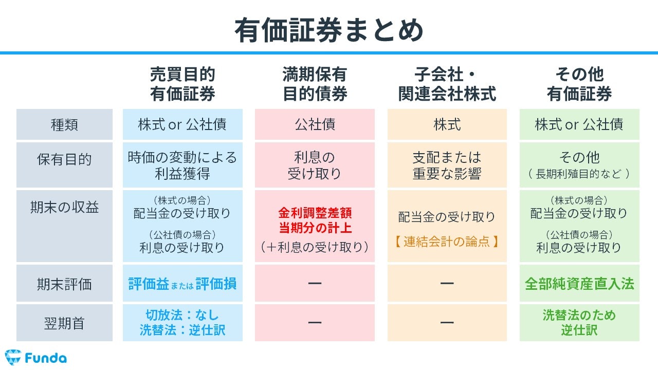 その他有価証券切り放し法 ショップ