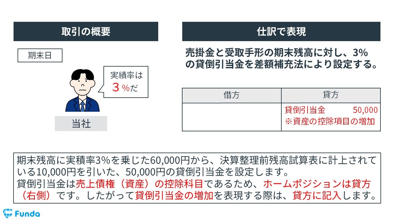 貸倒引当金の決算整理仕訳