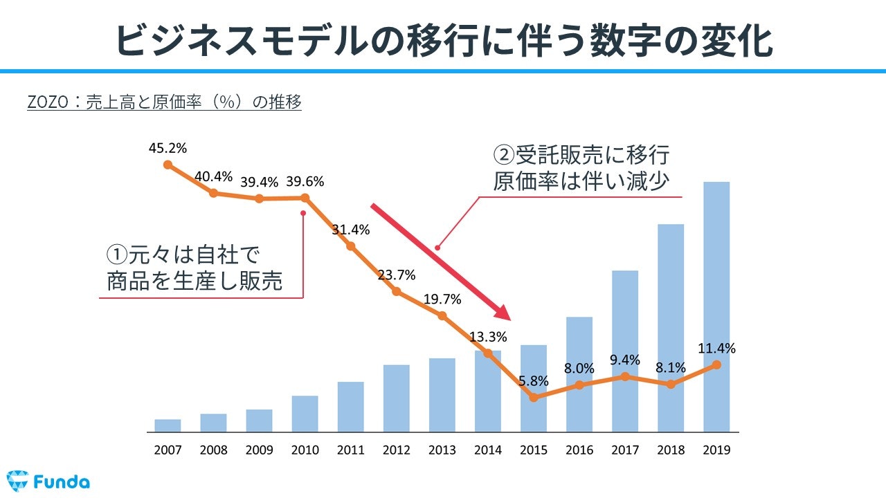 ビジネスモデルの移行に伴う数字の変化