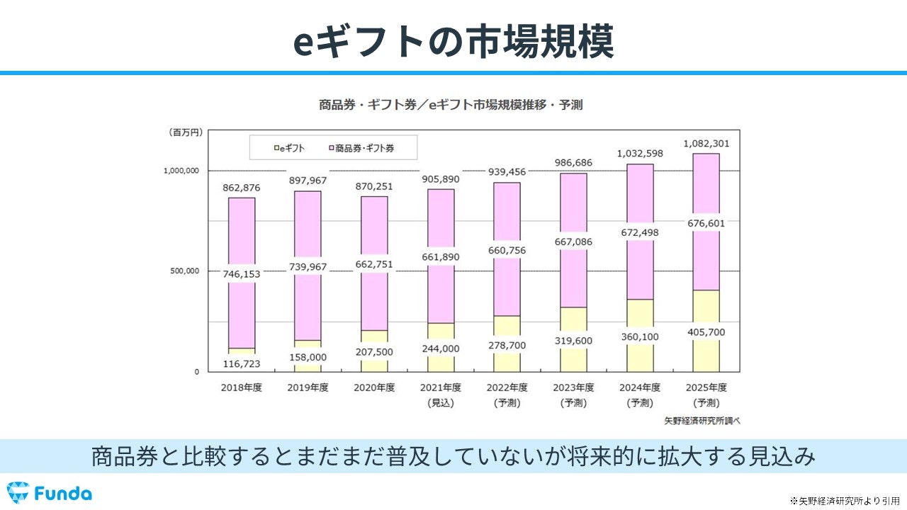eギフトの市場規模