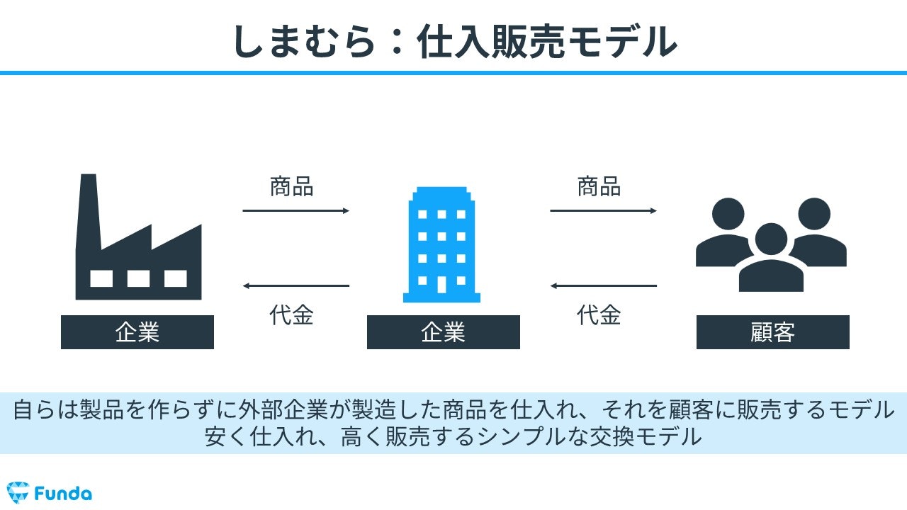 しまむらのビジネスモデル