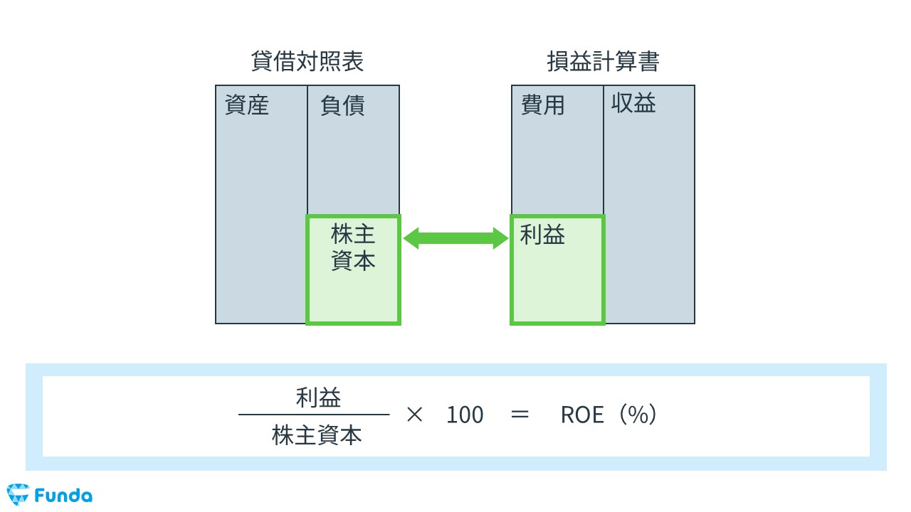 ROEの計算式
