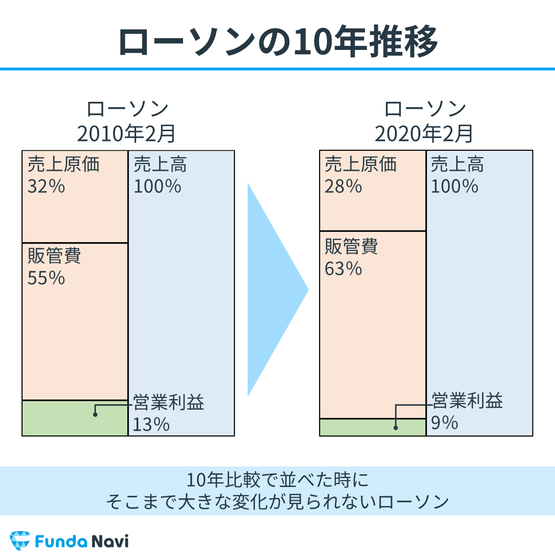 ローソンの10年比較