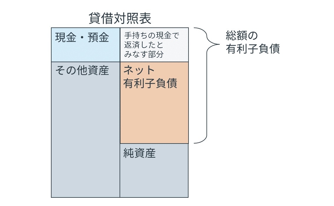 ネット有利子負債とは